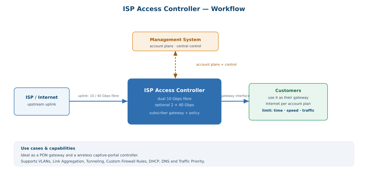 ISP access controller workflow diagram