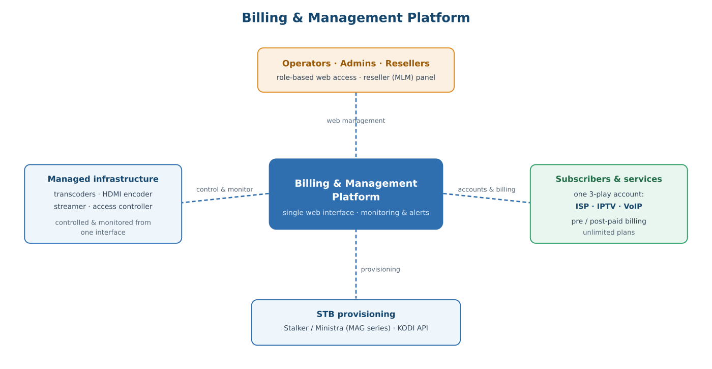 Billing and management platform diagram