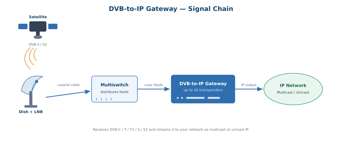 DVB to IP gateway signal chain diagram