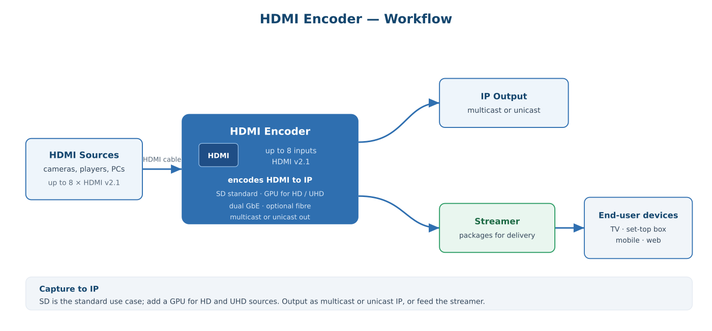 HDMI encoder workflow diagram