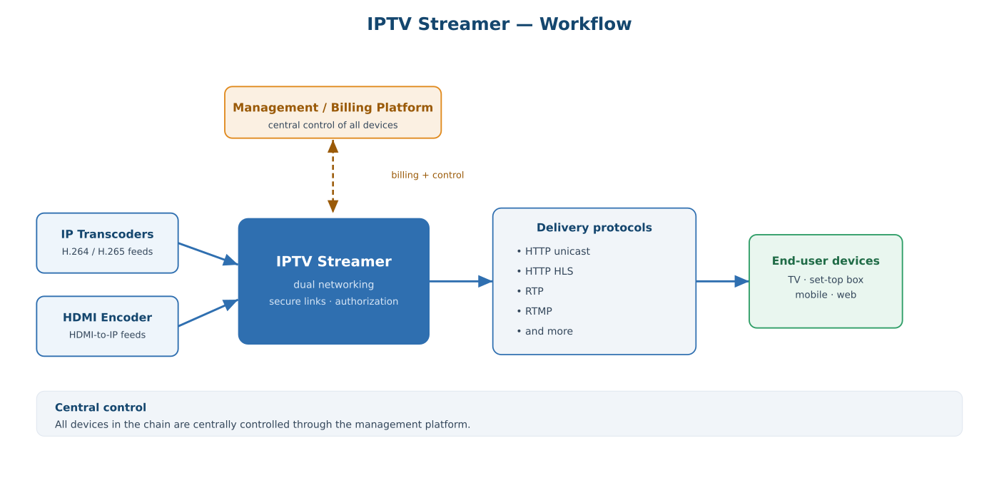 IPTV streamer workflow diagram
