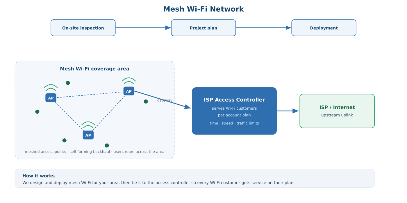 Mesh Wi-Fi network diagram